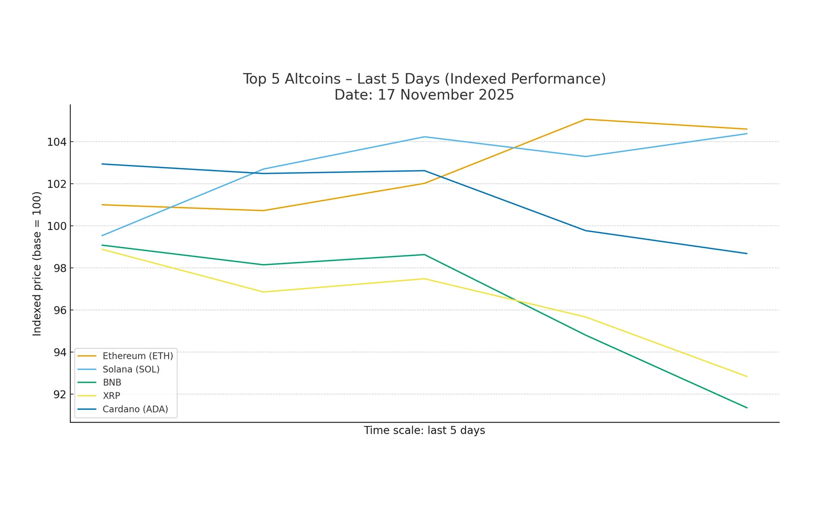Timeframe: 5 giorni – Altcoin (ETH, SOL, BNB, XRP, ADA)