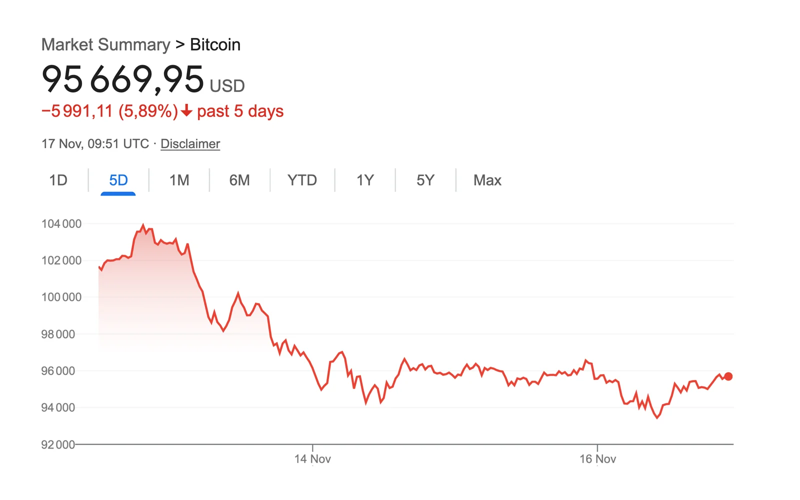 Prezzo del Bitcoin – Novembre 2025